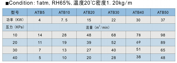 空气悬浮风机参数